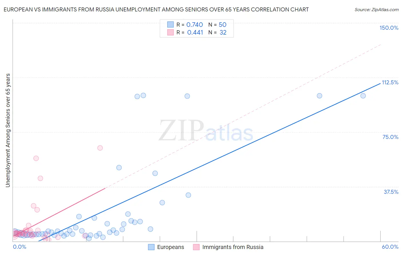 European vs Immigrants from Russia Unemployment Among Seniors over 65 years