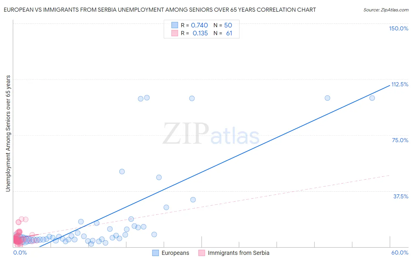 European vs Immigrants from Serbia Unemployment Among Seniors over 65 years