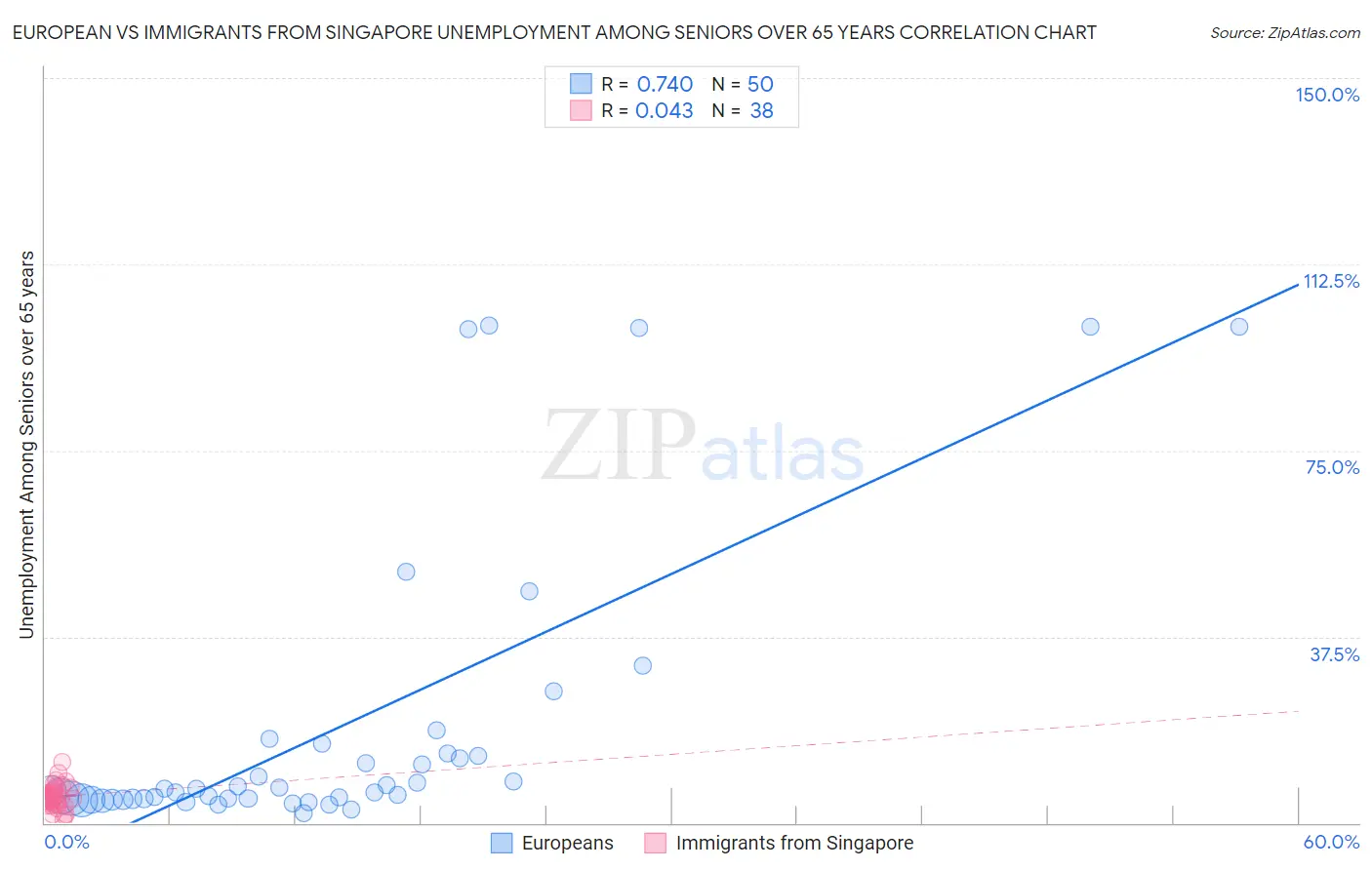 European vs Immigrants from Singapore Unemployment Among Seniors over 65 years