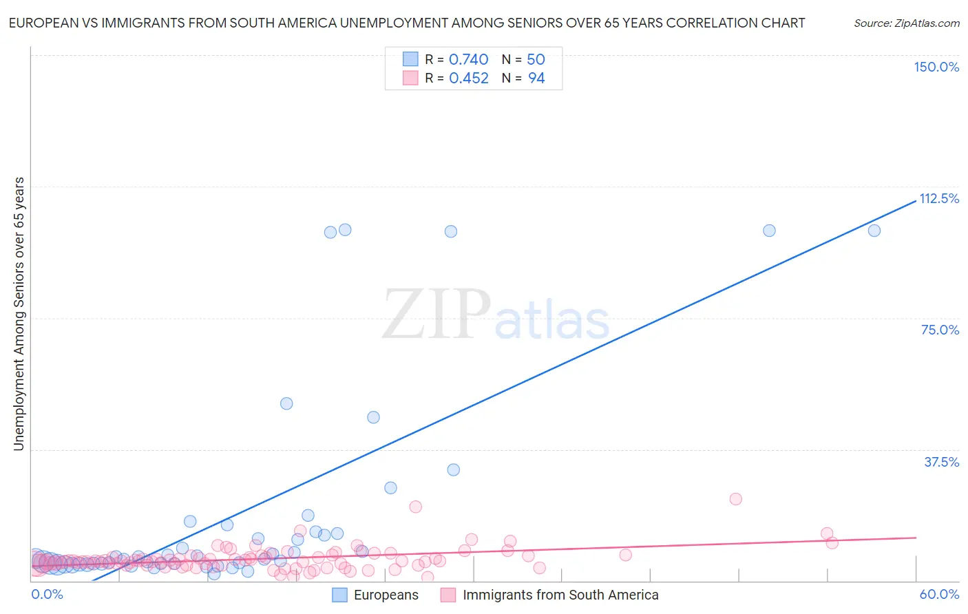 European vs Immigrants from South America Unemployment Among Seniors over 65 years