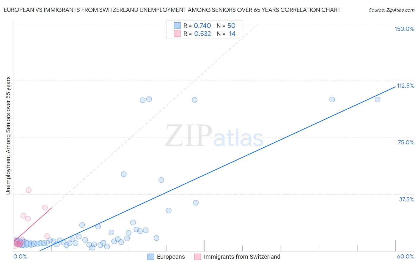 European vs Immigrants from Switzerland Unemployment Among Seniors over 65 years
