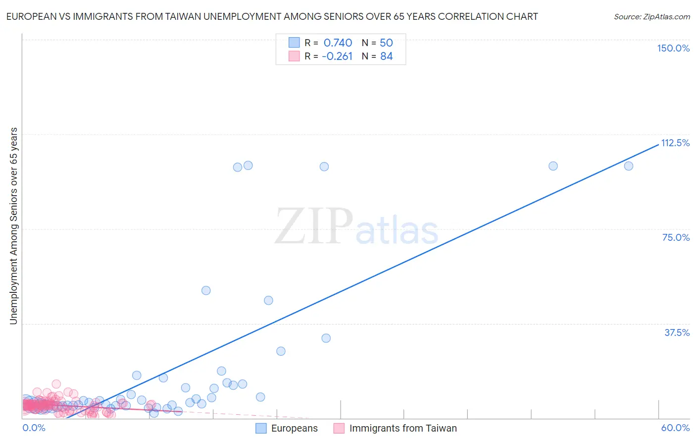 European vs Immigrants from Taiwan Unemployment Among Seniors over 65 years