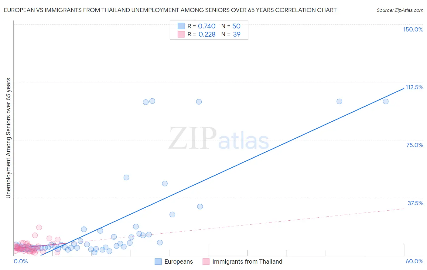 European vs Immigrants from Thailand Unemployment Among Seniors over 65 years
