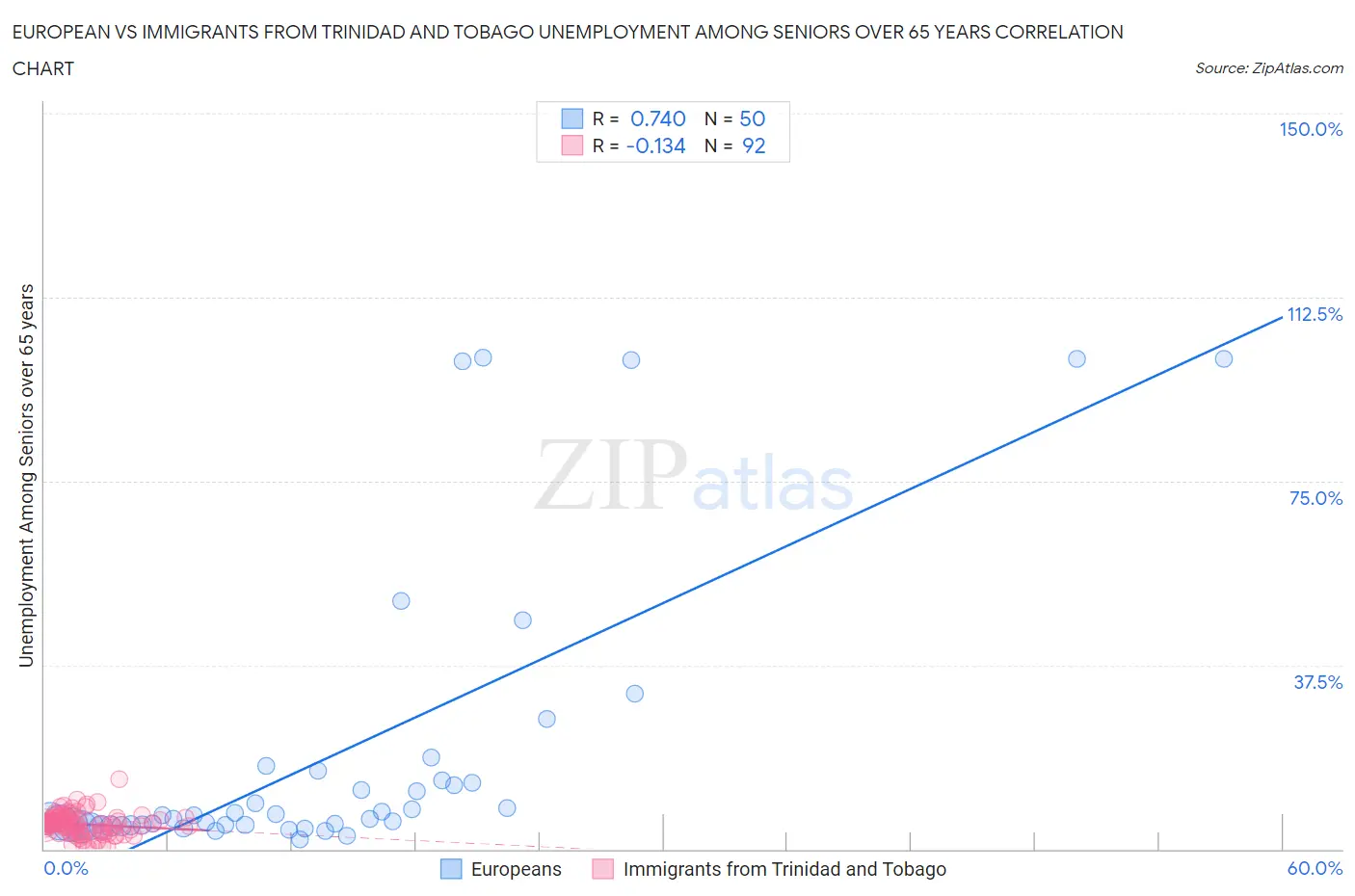 European vs Immigrants from Trinidad and Tobago Unemployment Among Seniors over 65 years