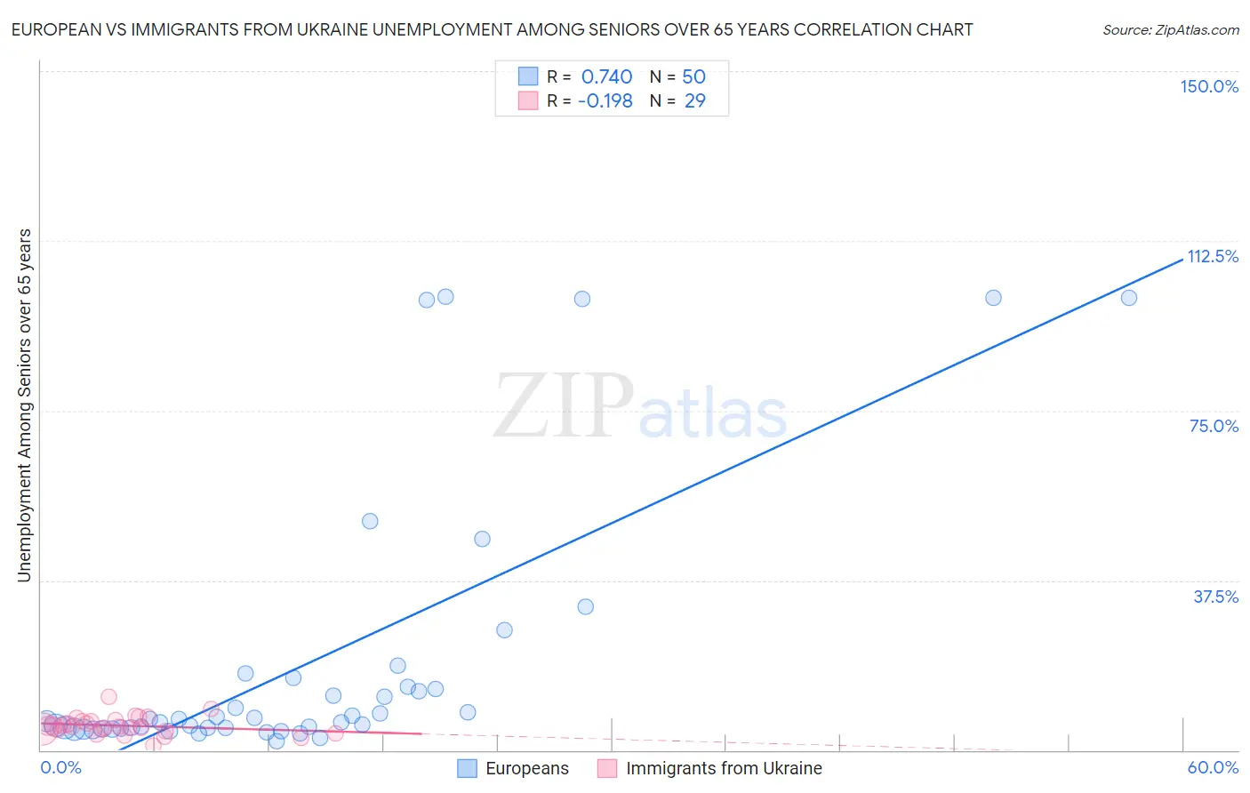 European vs Immigrants from Ukraine Unemployment Among Seniors over 65 years