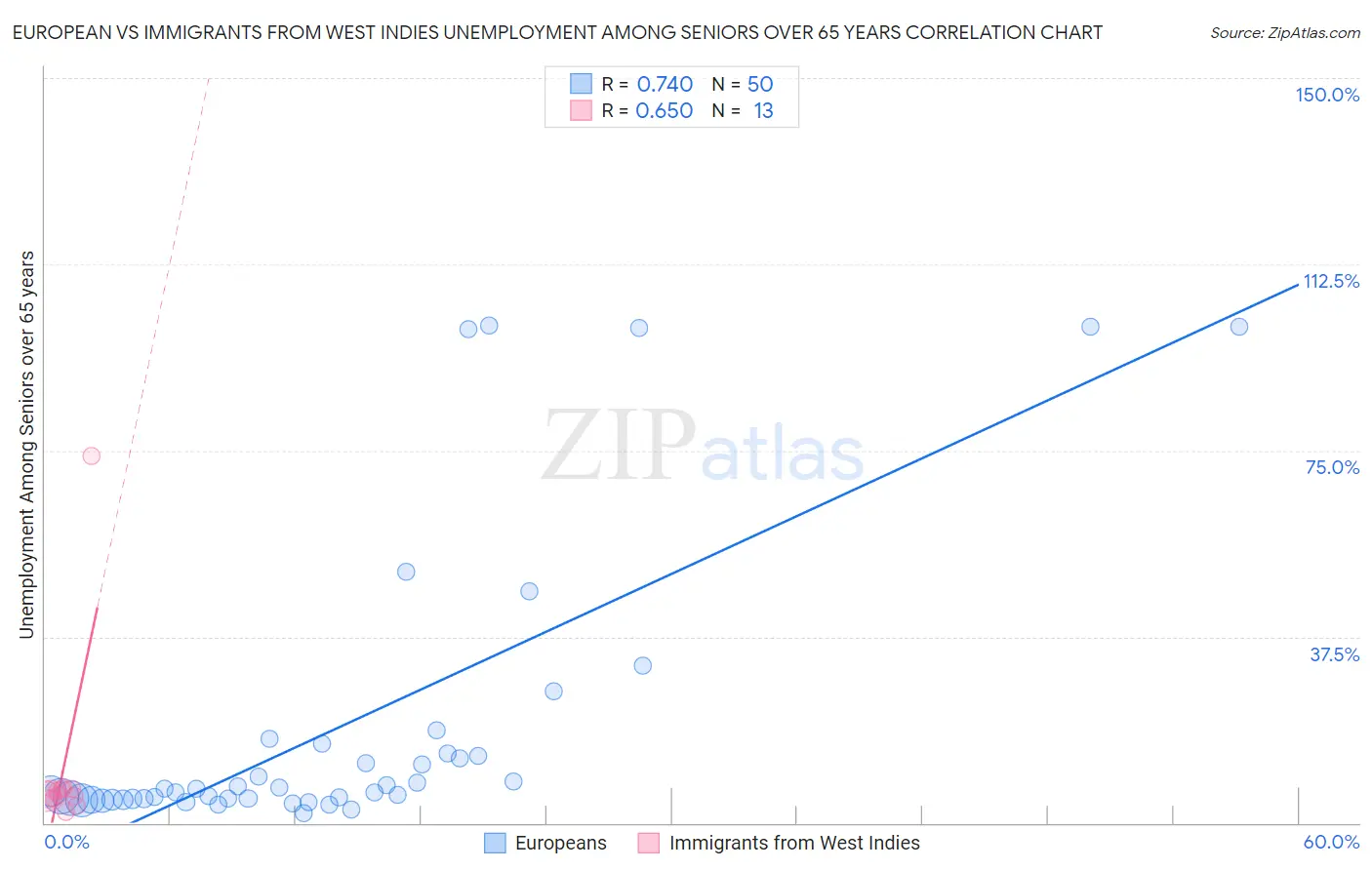 European vs Immigrants from West Indies Unemployment Among Seniors over 65 years