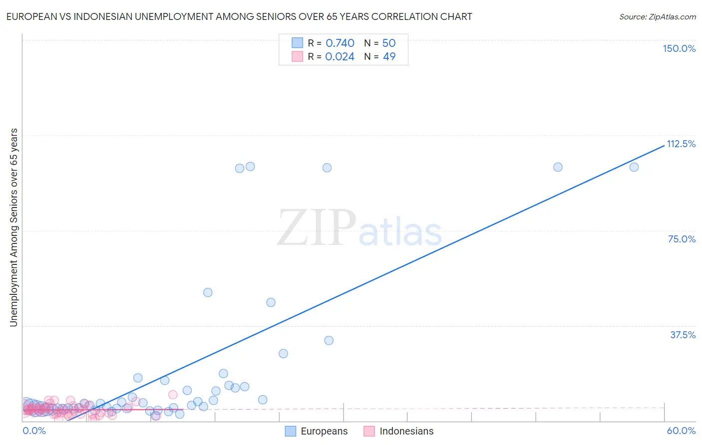 European vs Indonesian Unemployment Among Seniors over 65 years