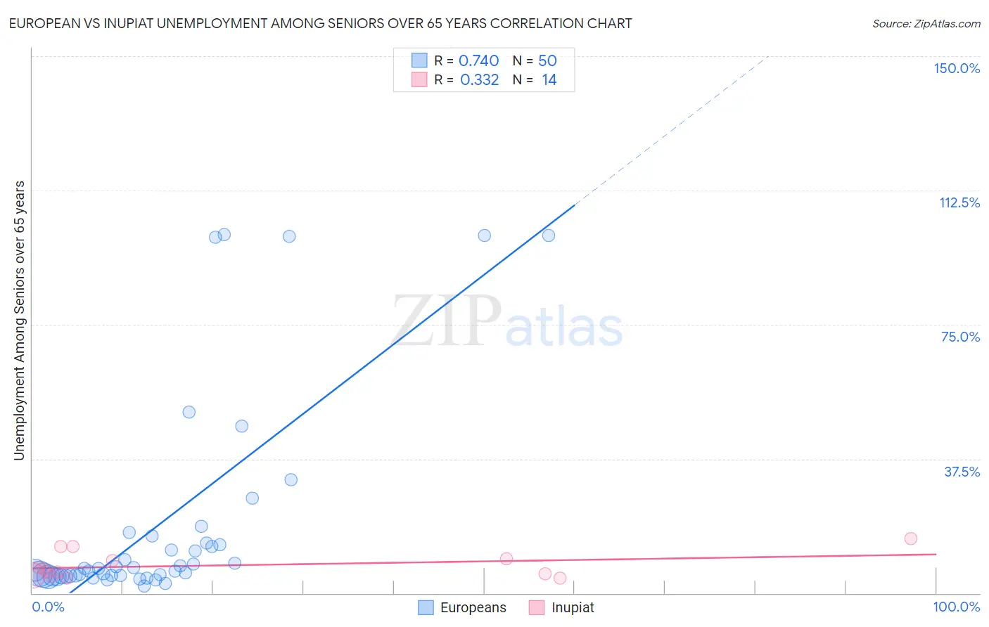 European vs Inupiat Unemployment Among Seniors over 65 years