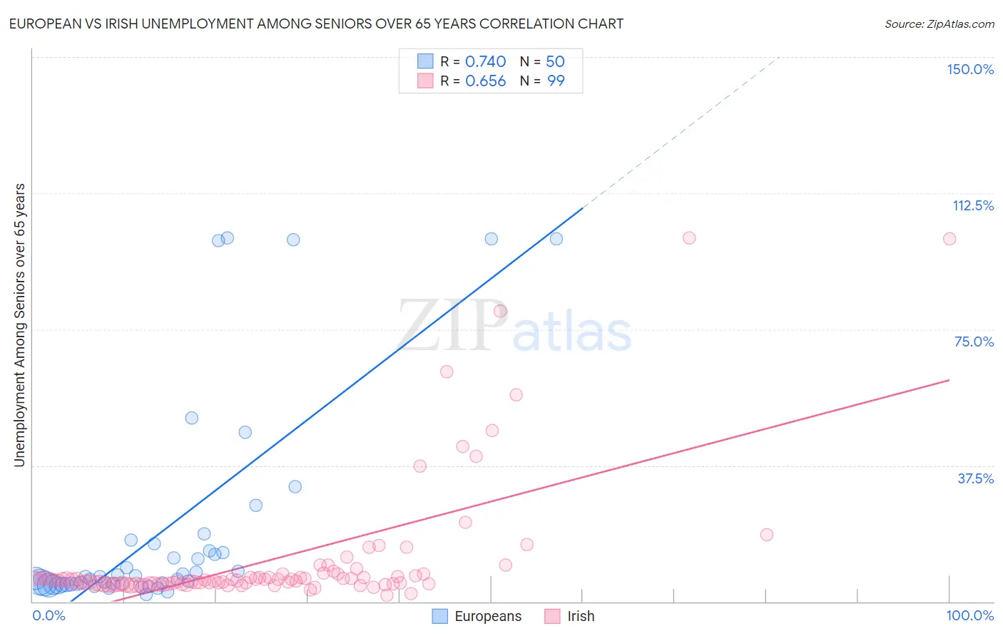 European vs Irish Unemployment Among Seniors over 65 years