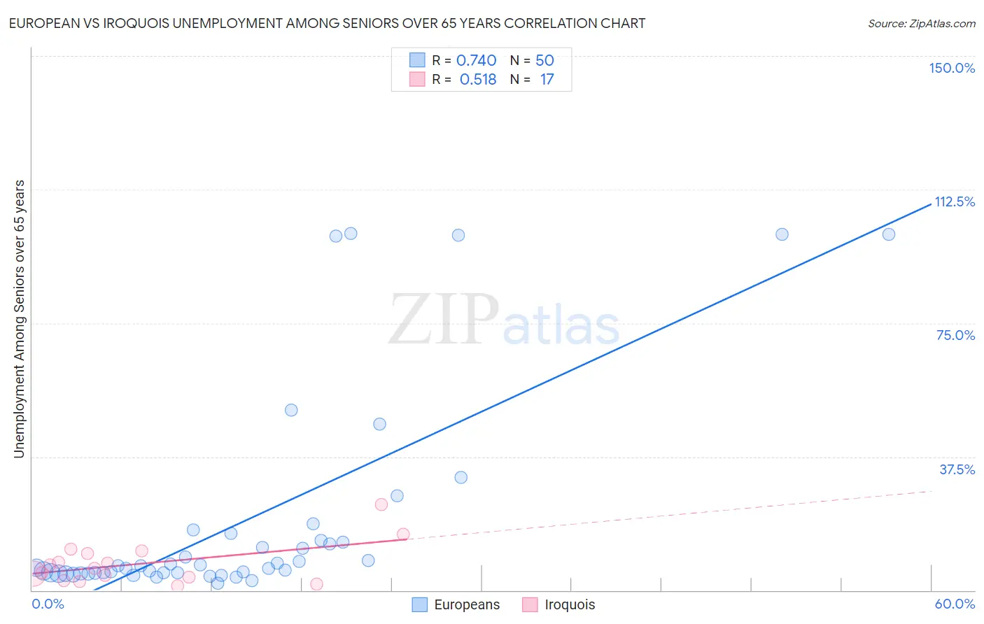 European vs Iroquois Unemployment Among Seniors over 65 years