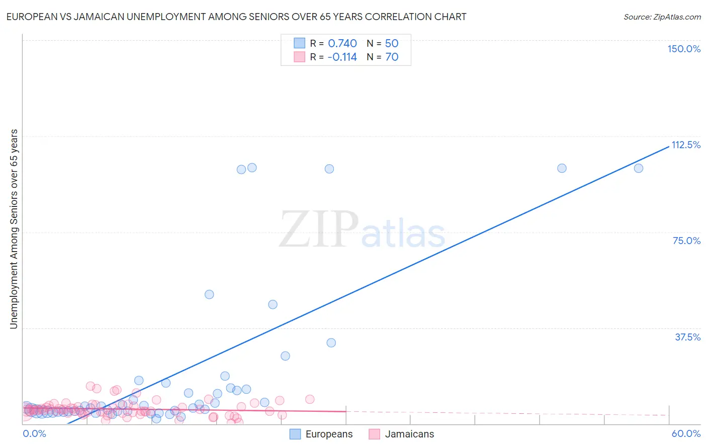 European vs Jamaican Unemployment Among Seniors over 65 years