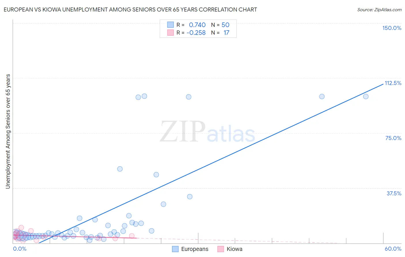 European vs Kiowa Unemployment Among Seniors over 65 years