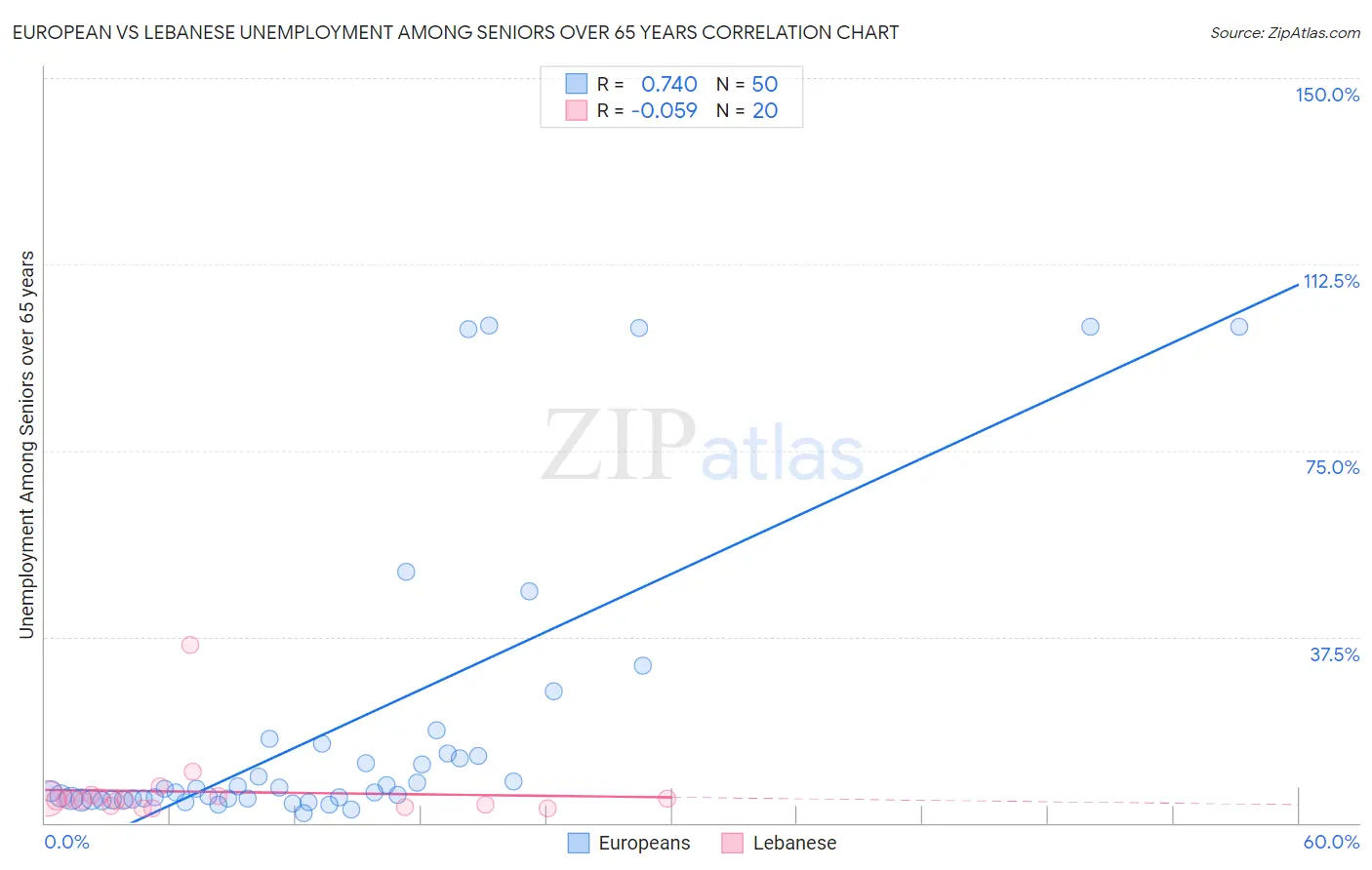 European vs Lebanese Unemployment Among Seniors over 65 years