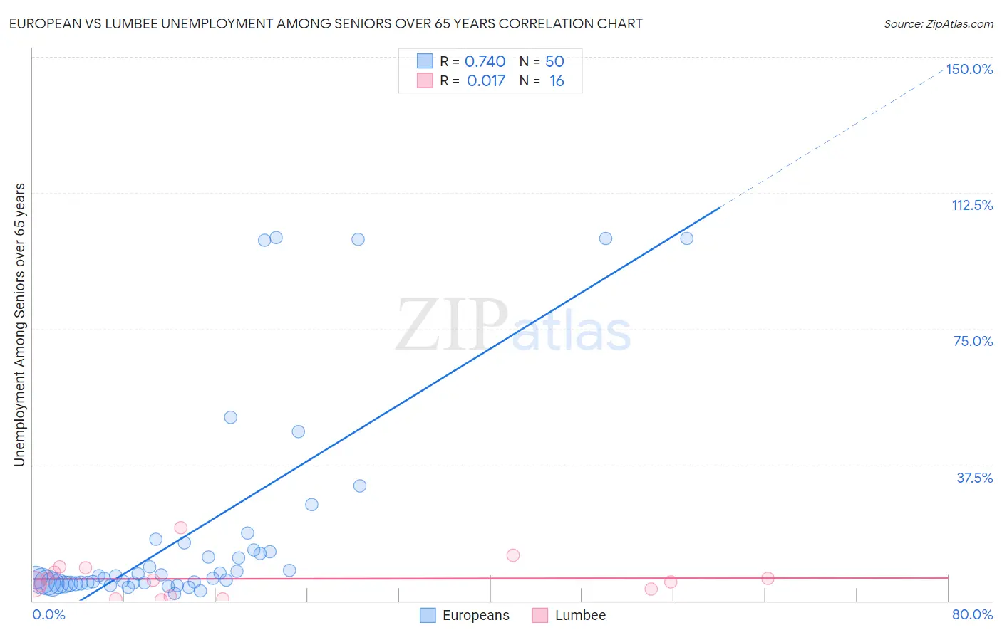 European vs Lumbee Unemployment Among Seniors over 65 years