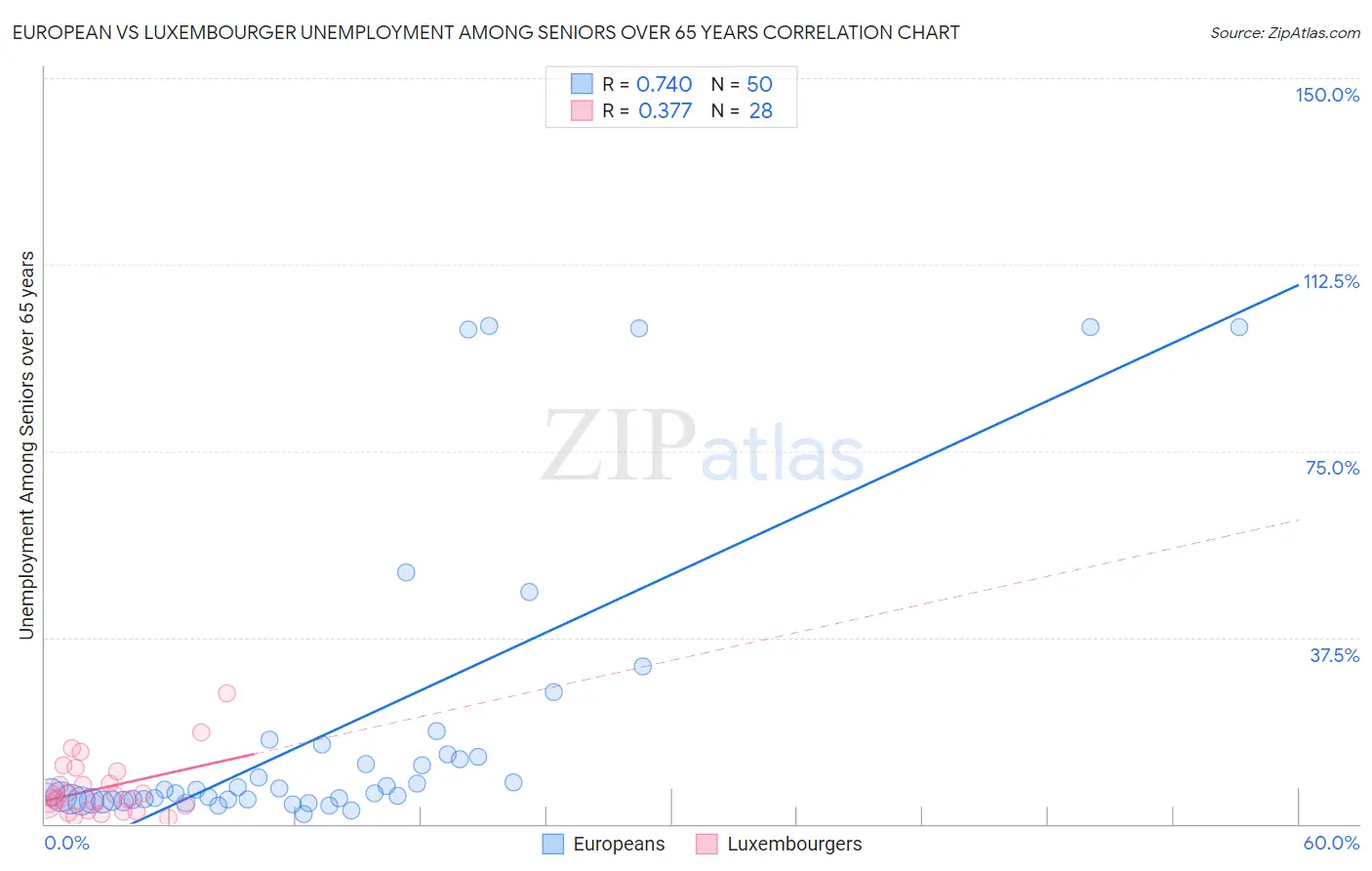 European vs Luxembourger Unemployment Among Seniors over 65 years