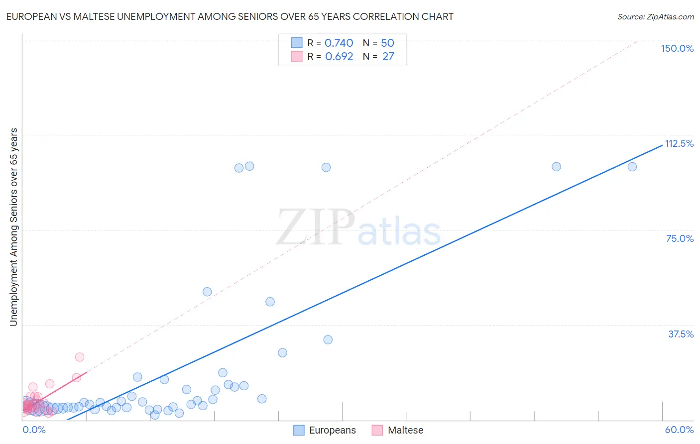 European vs Maltese Unemployment Among Seniors over 65 years