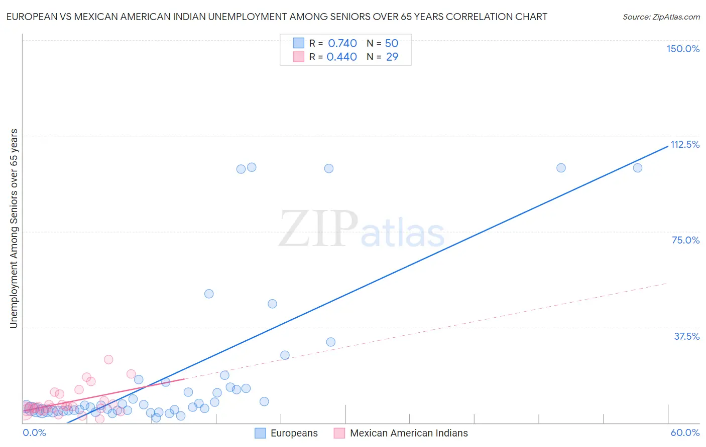 European vs Mexican American Indian Unemployment Among Seniors over 65 years