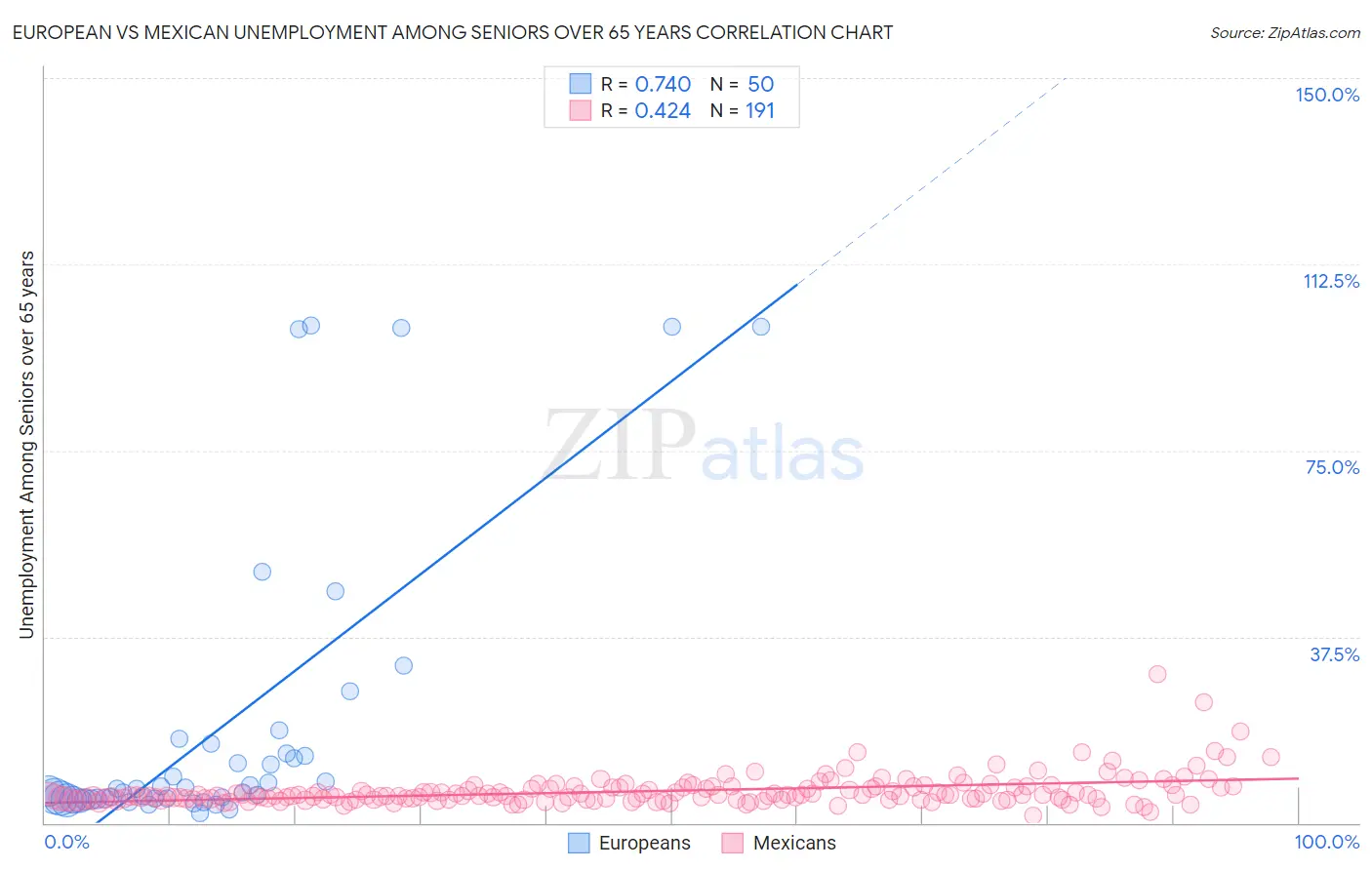 European vs Mexican Unemployment Among Seniors over 65 years