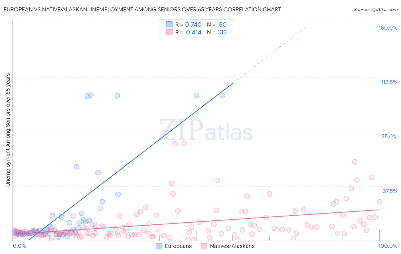 European vs Native/Alaskan Unemployment Among Seniors over 65 years