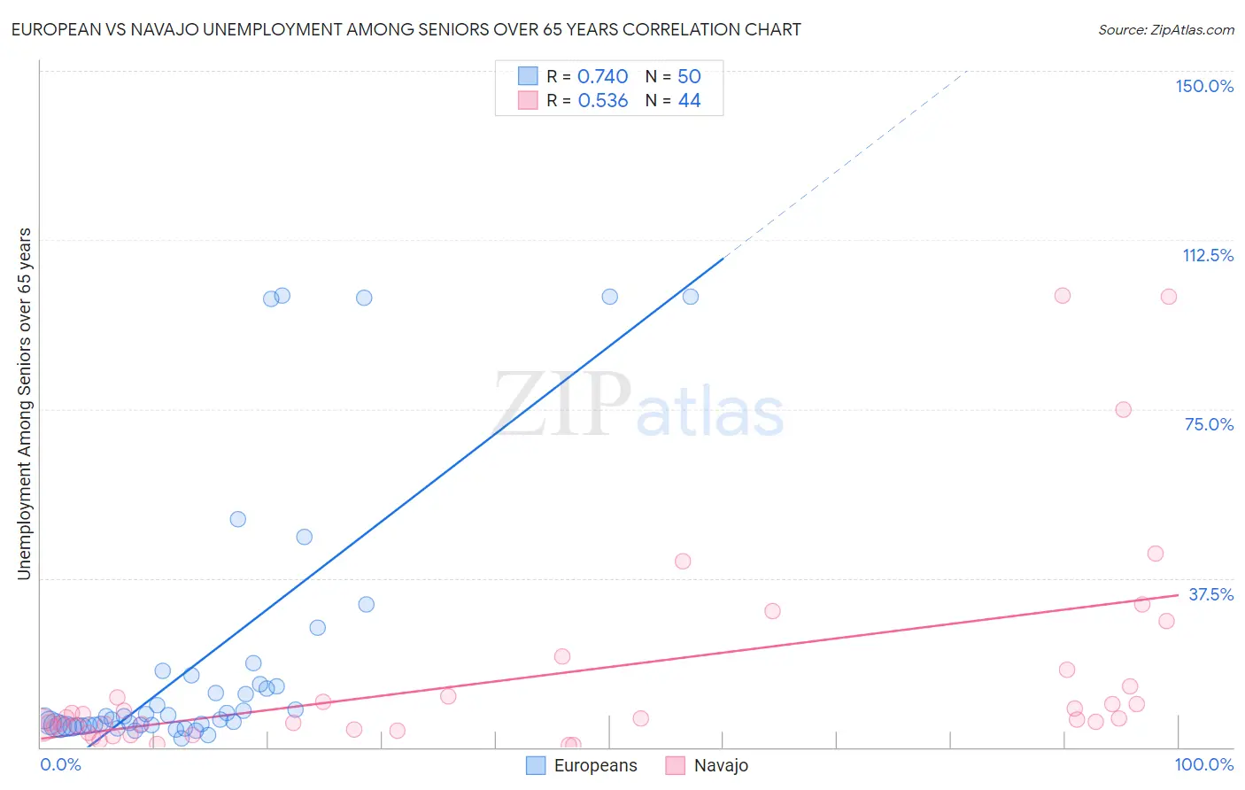 European vs Navajo Unemployment Among Seniors over 65 years