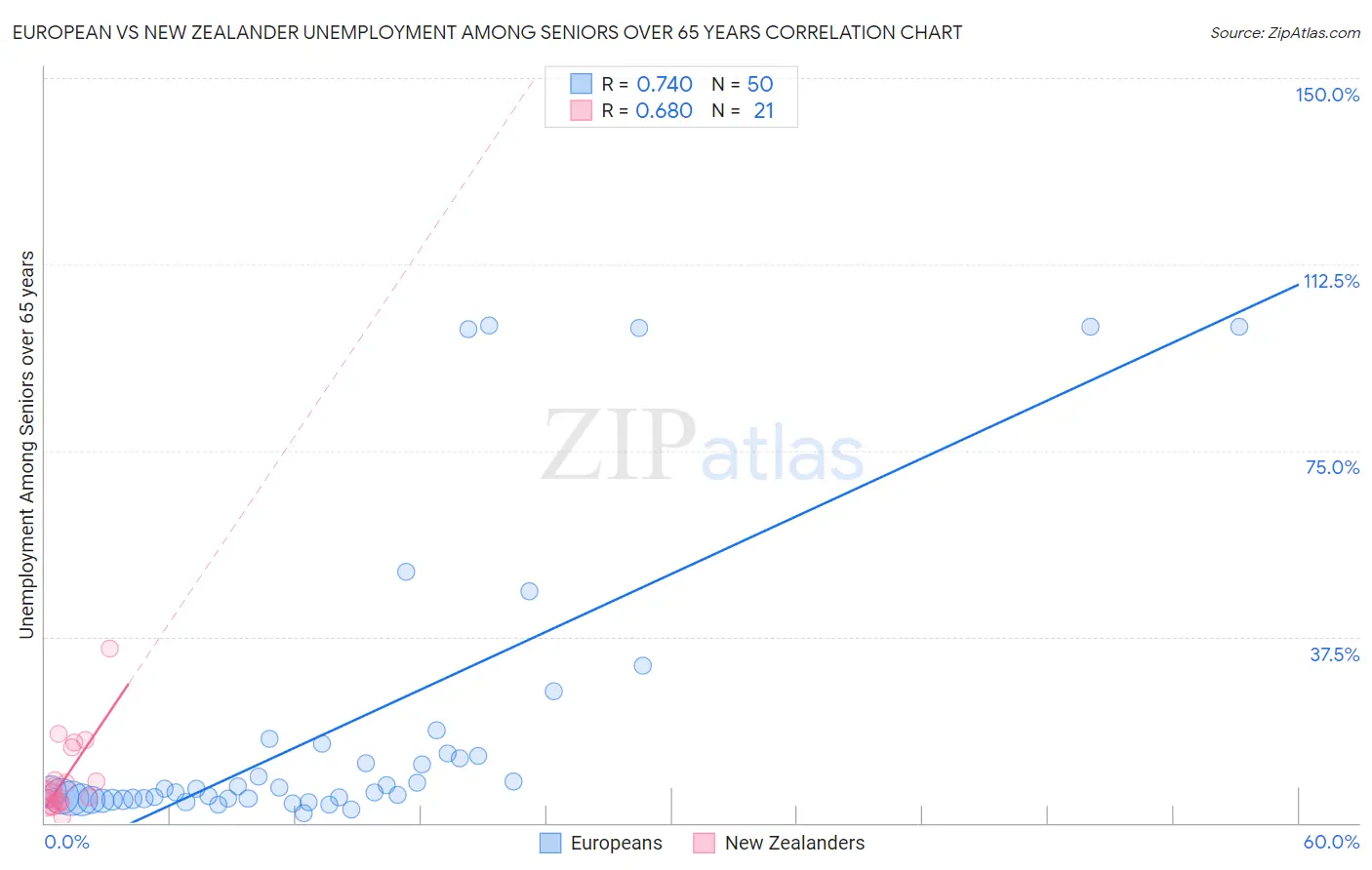 European vs New Zealander Unemployment Among Seniors over 65 years
