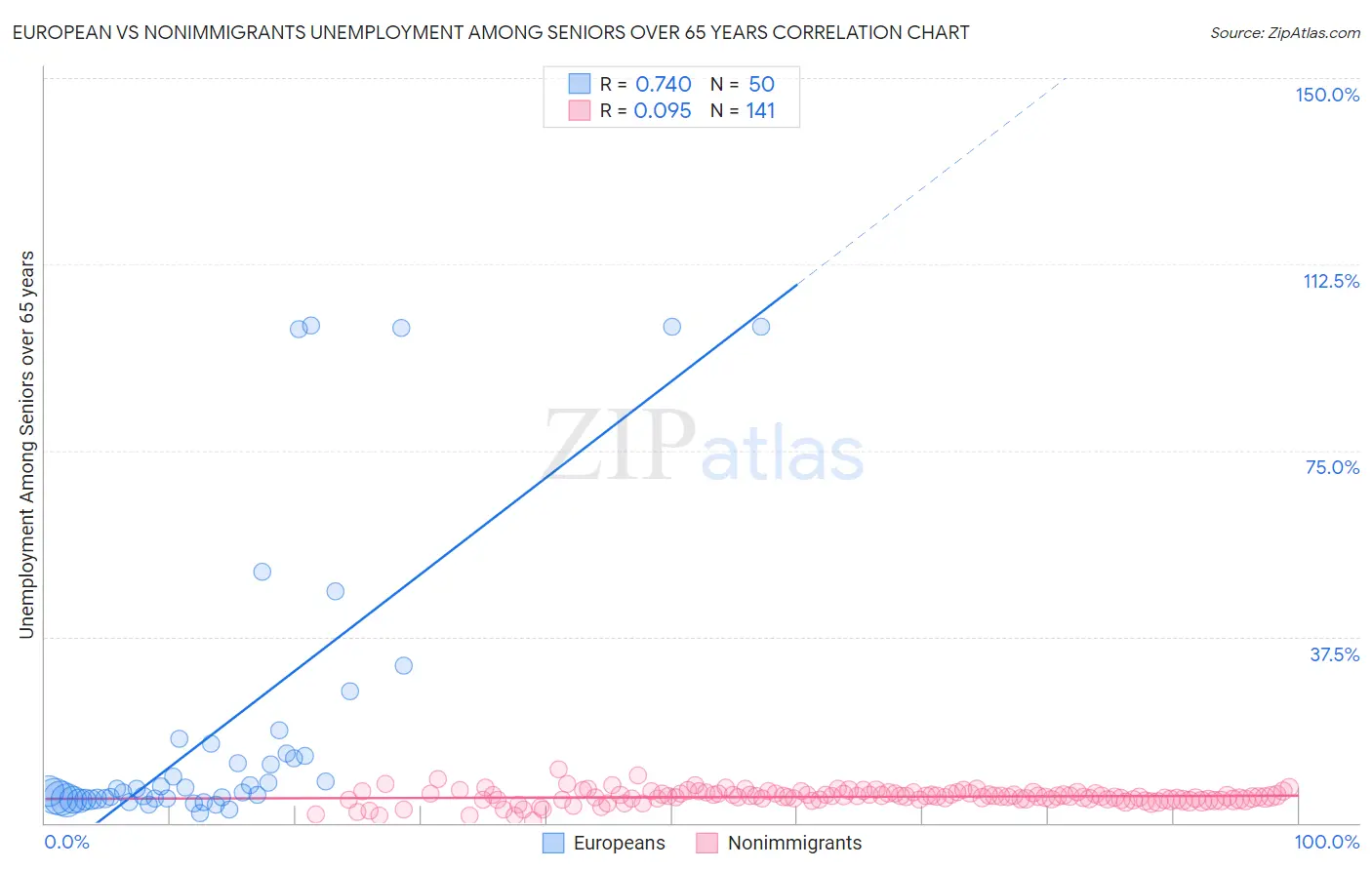 European vs Nonimmigrants Unemployment Among Seniors over 65 years