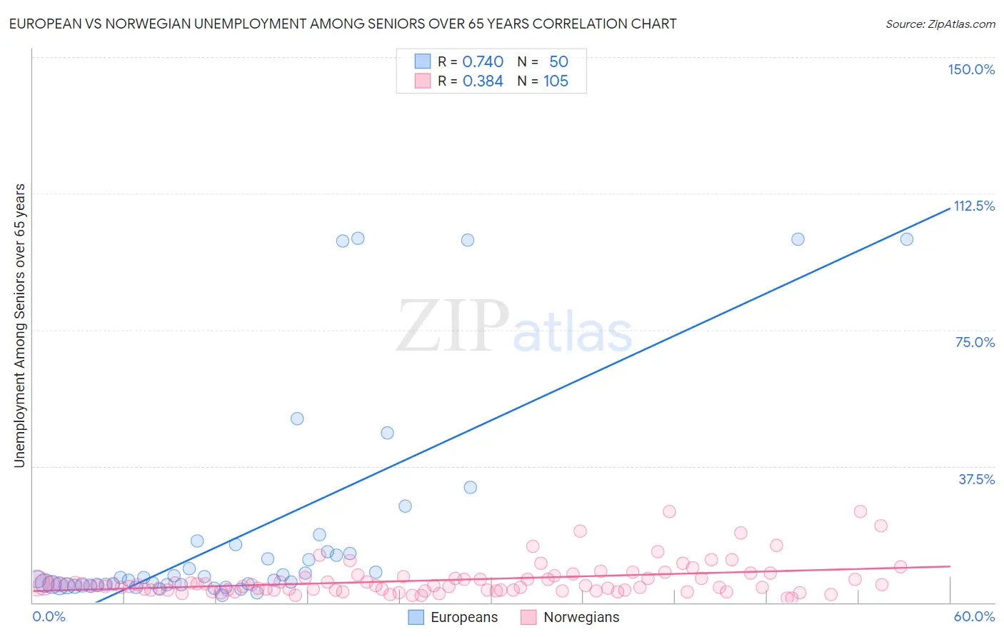 European vs Norwegian Unemployment Among Seniors over 65 years
