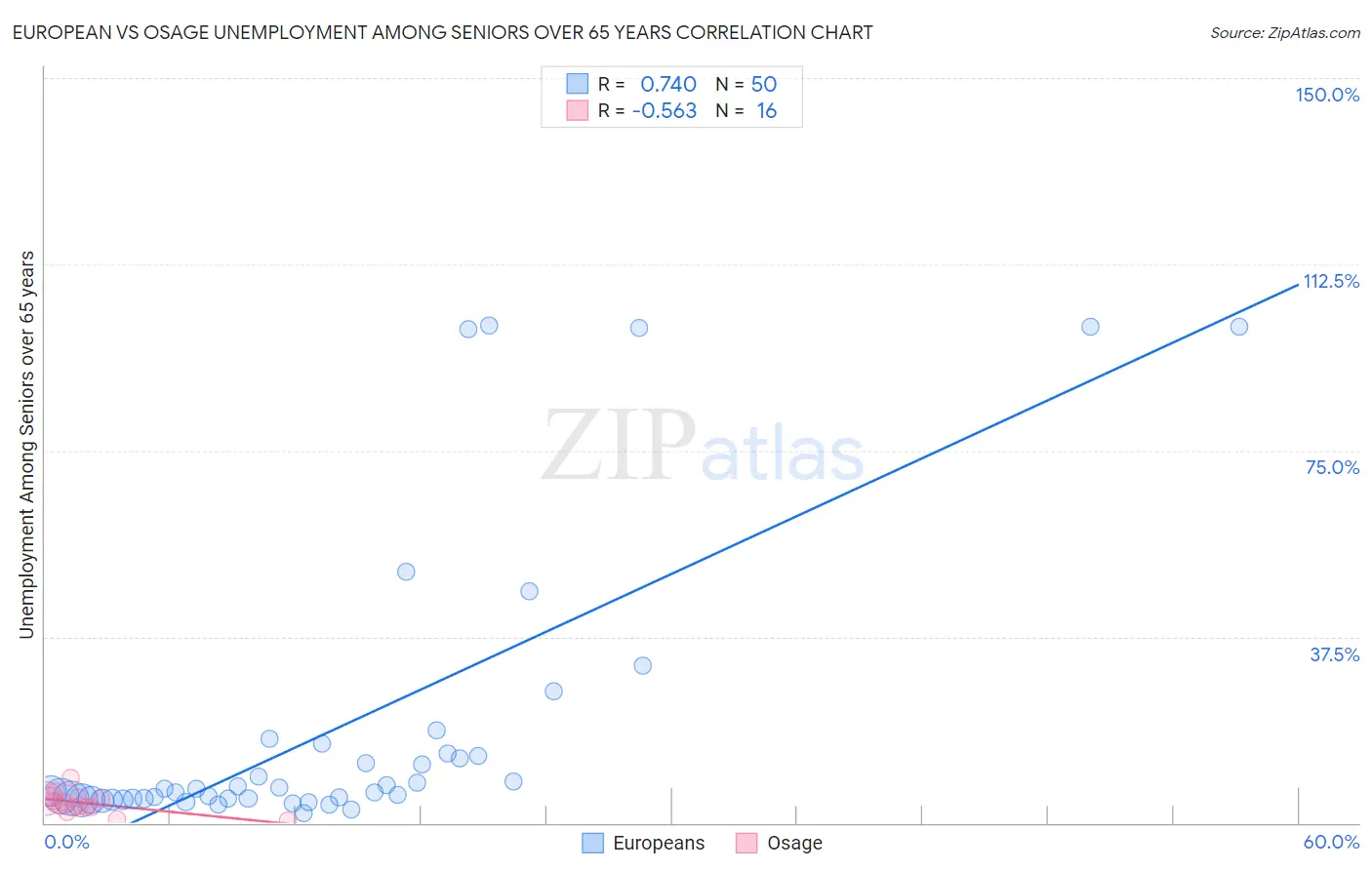 European vs Osage Unemployment Among Seniors over 65 years