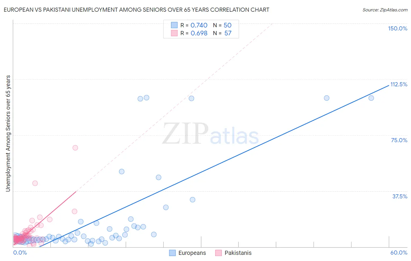 European vs Pakistani Unemployment Among Seniors over 65 years