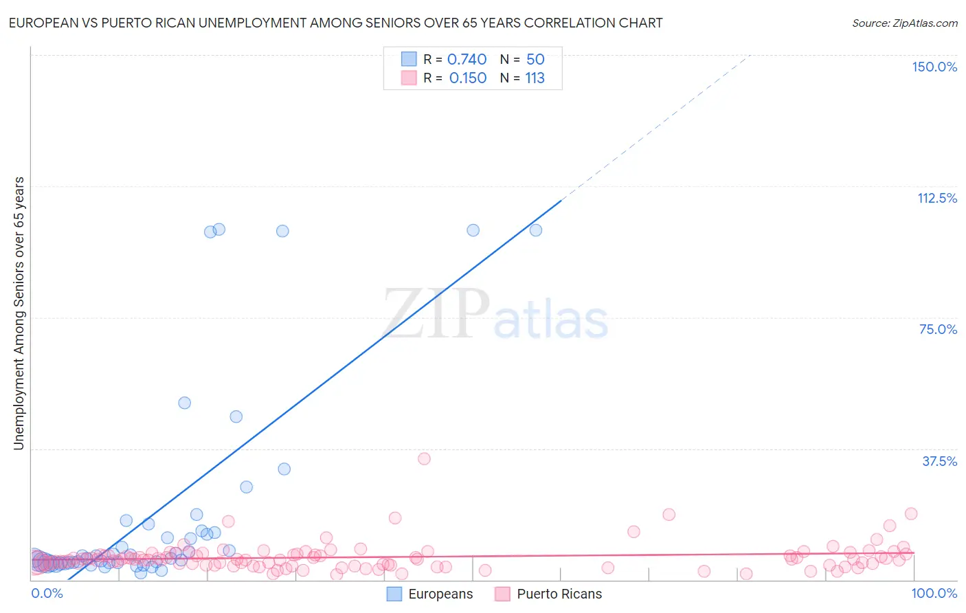 European vs Puerto Rican Unemployment Among Seniors over 65 years