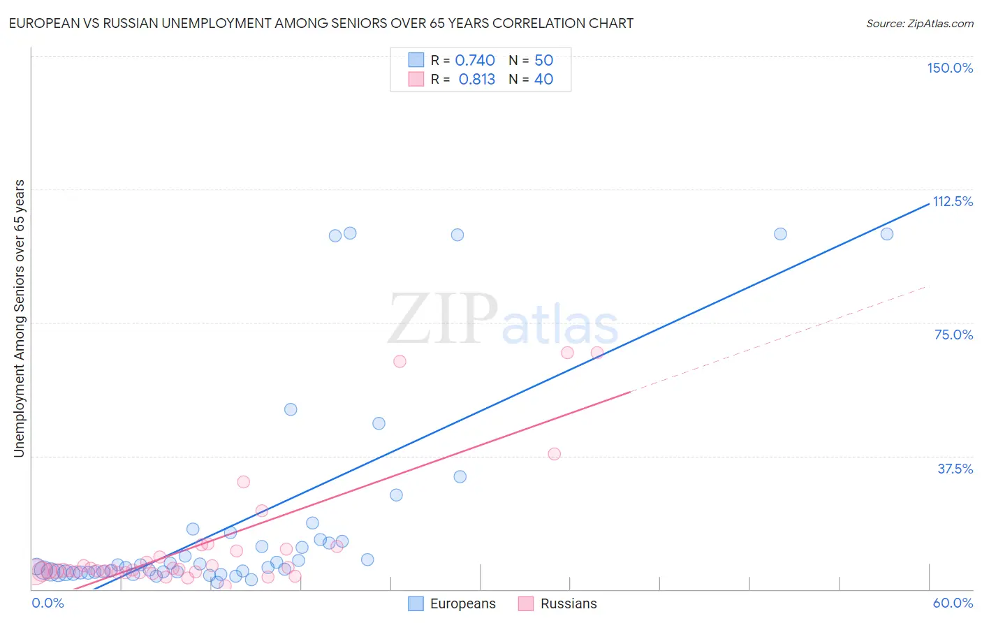 European vs Russian Unemployment Among Seniors over 65 years