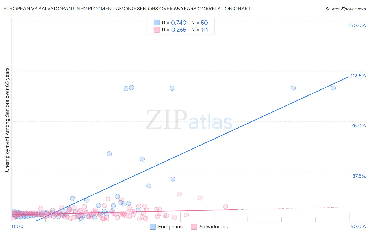 European vs Salvadoran Unemployment Among Seniors over 65 years