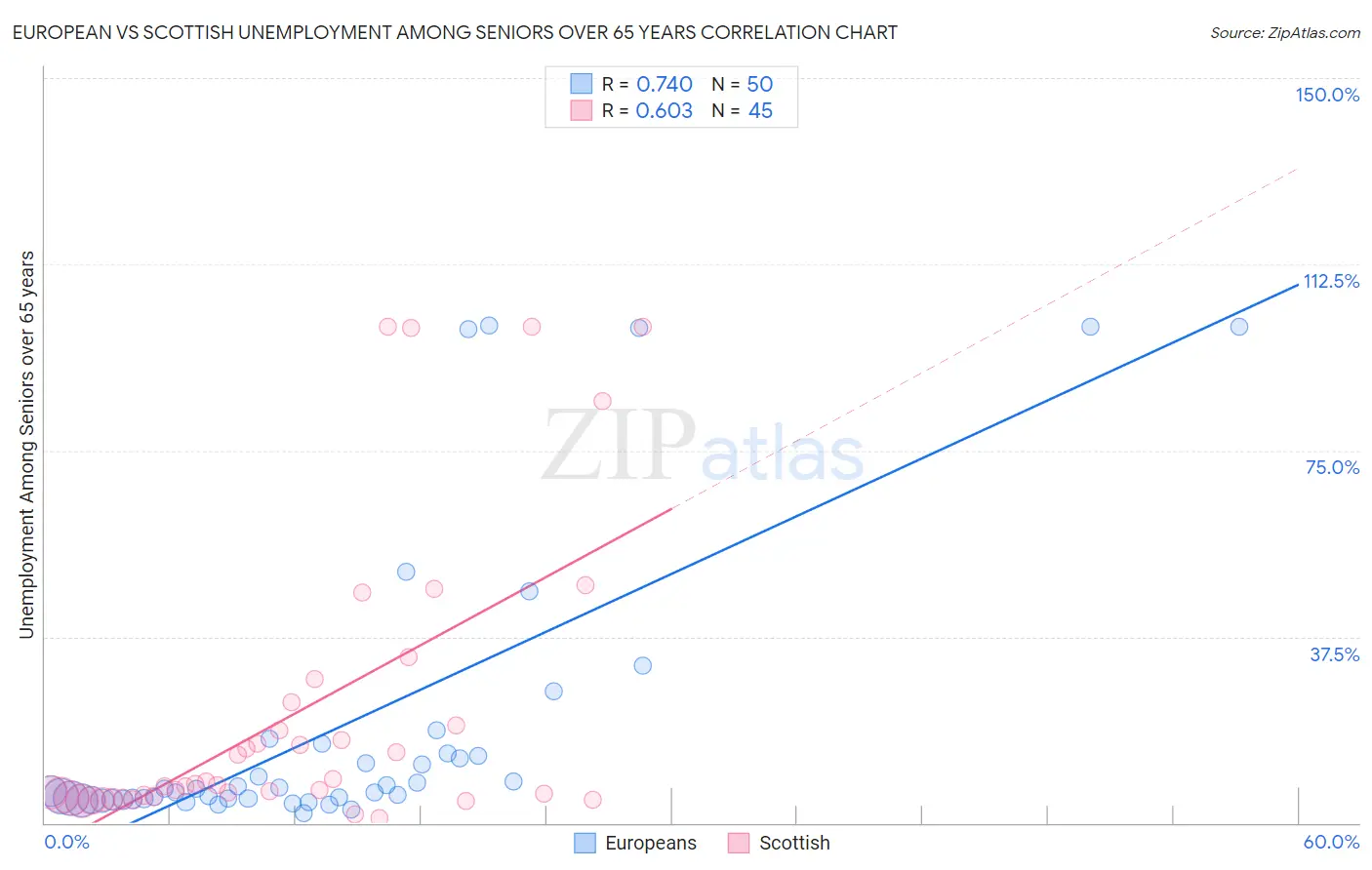European vs Scottish Unemployment Among Seniors over 65 years
