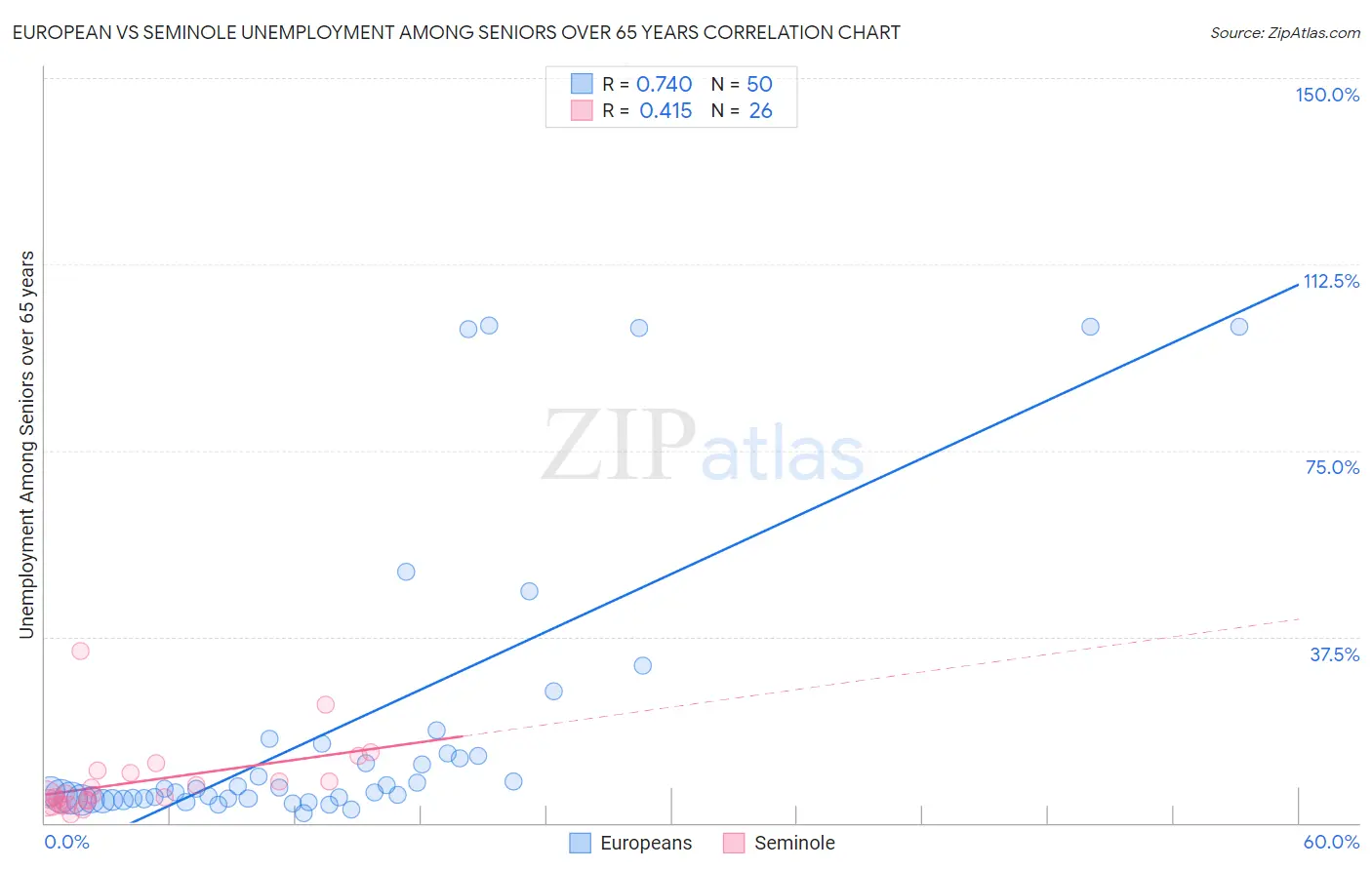 European vs Seminole Unemployment Among Seniors over 65 years