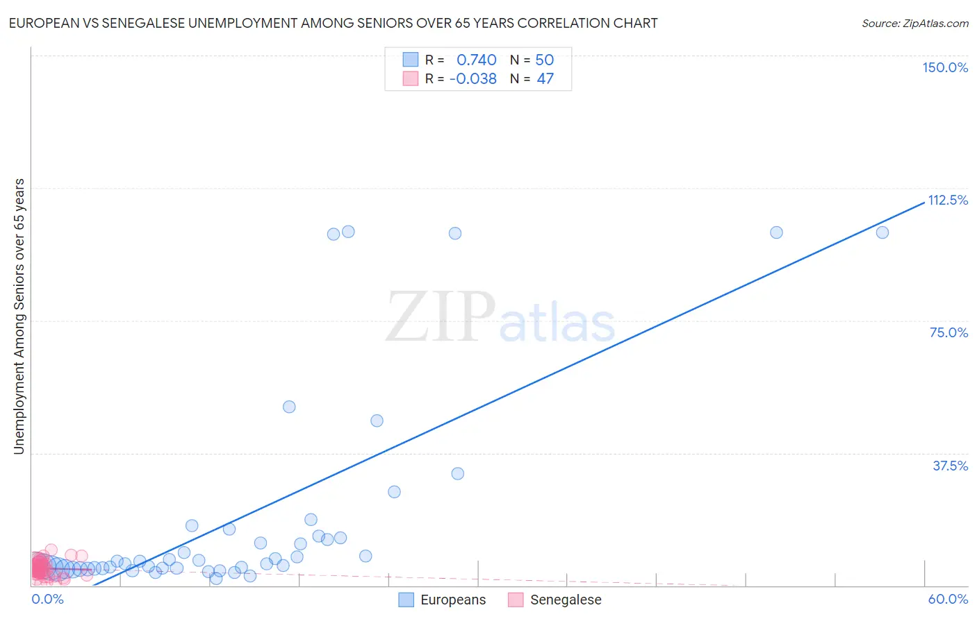 European vs Senegalese Unemployment Among Seniors over 65 years