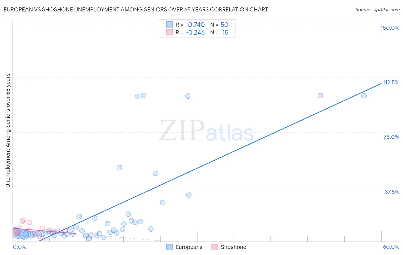 European vs Shoshone Unemployment Among Seniors over 65 years