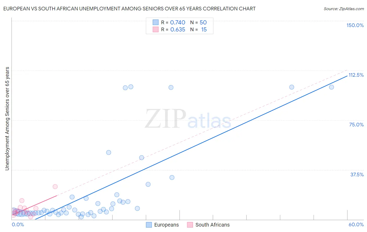 European vs South African Unemployment Among Seniors over 65 years