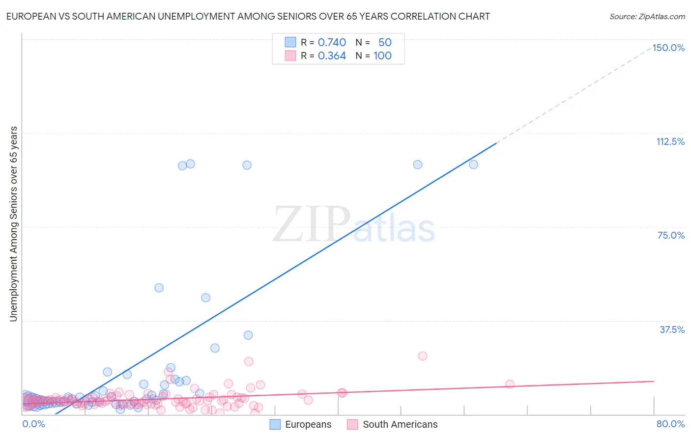 European vs South American Unemployment Among Seniors over 65 years