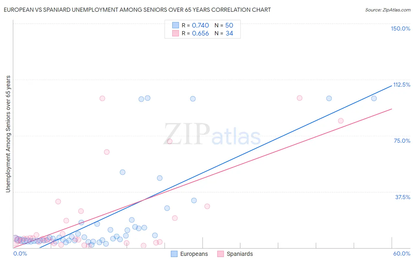 European vs Spaniard Unemployment Among Seniors over 65 years