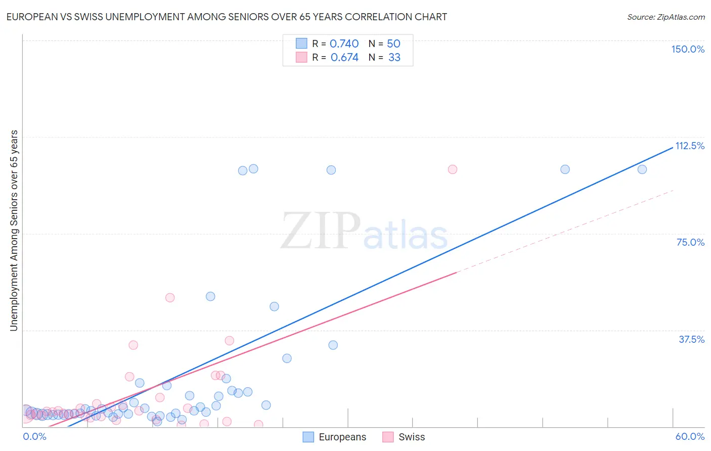 European vs Swiss Unemployment Among Seniors over 65 years