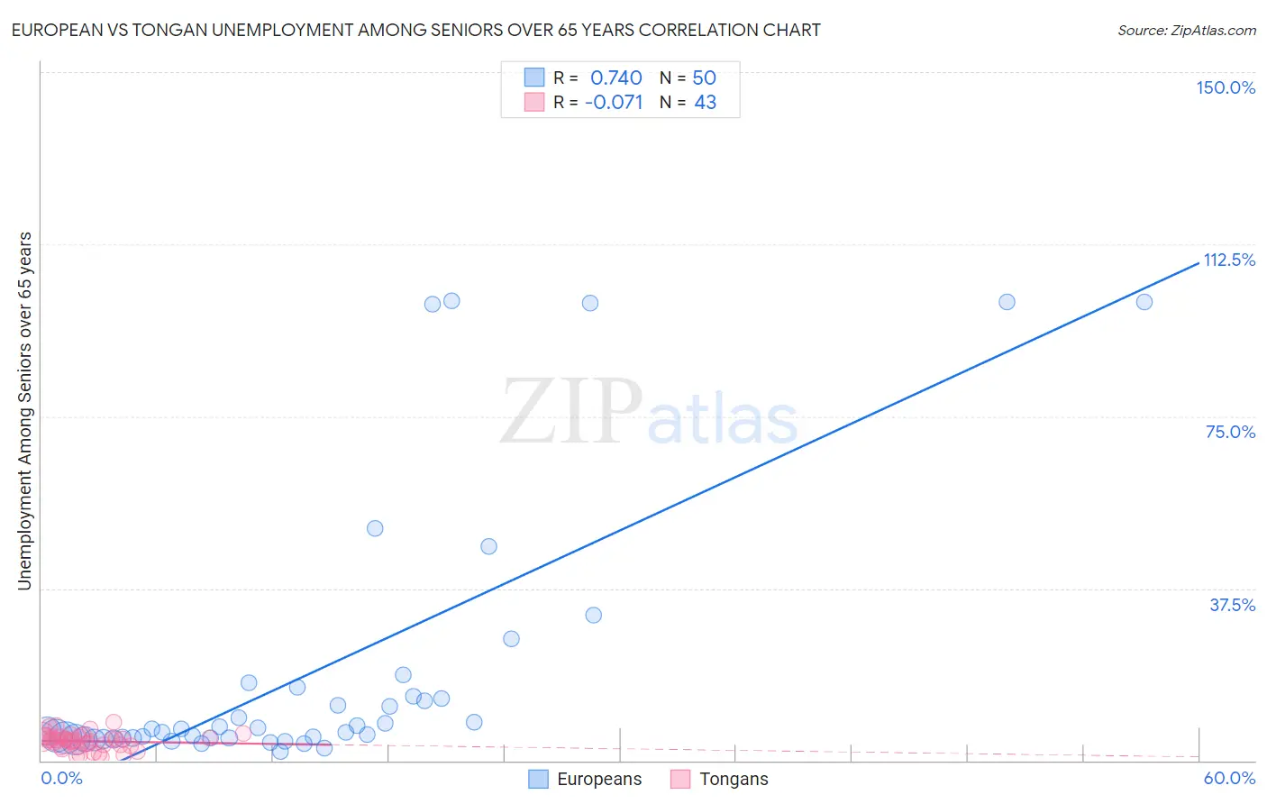 European vs Tongan Unemployment Among Seniors over 65 years