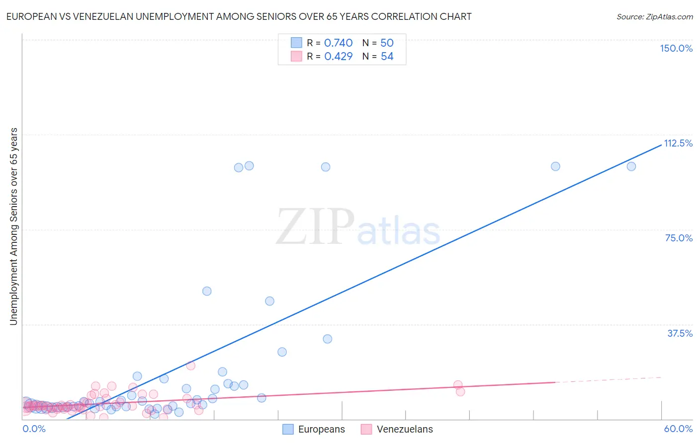 European vs Venezuelan Unemployment Among Seniors over 65 years