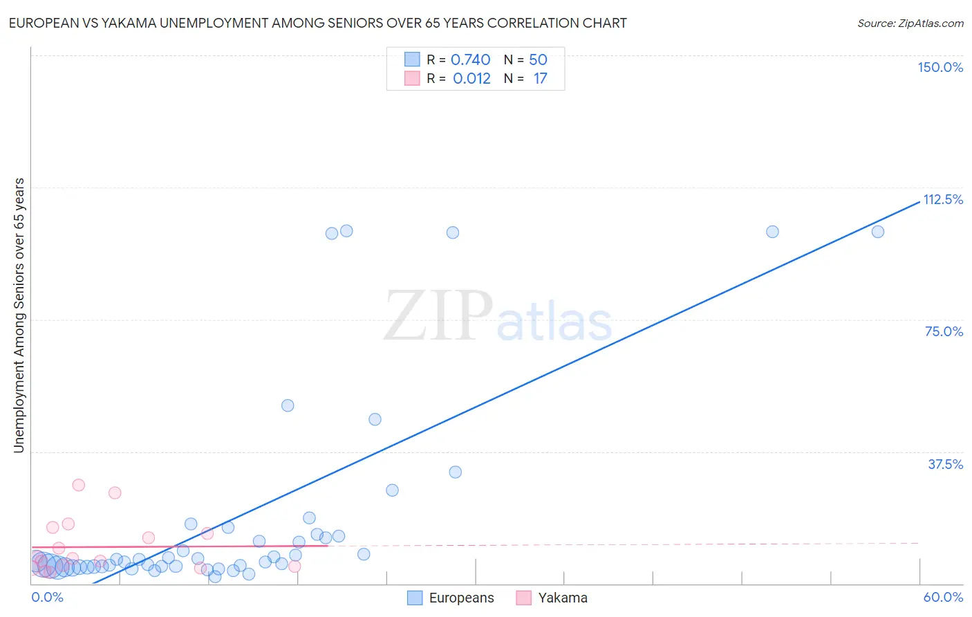 European vs Yakama Unemployment Among Seniors over 65 years