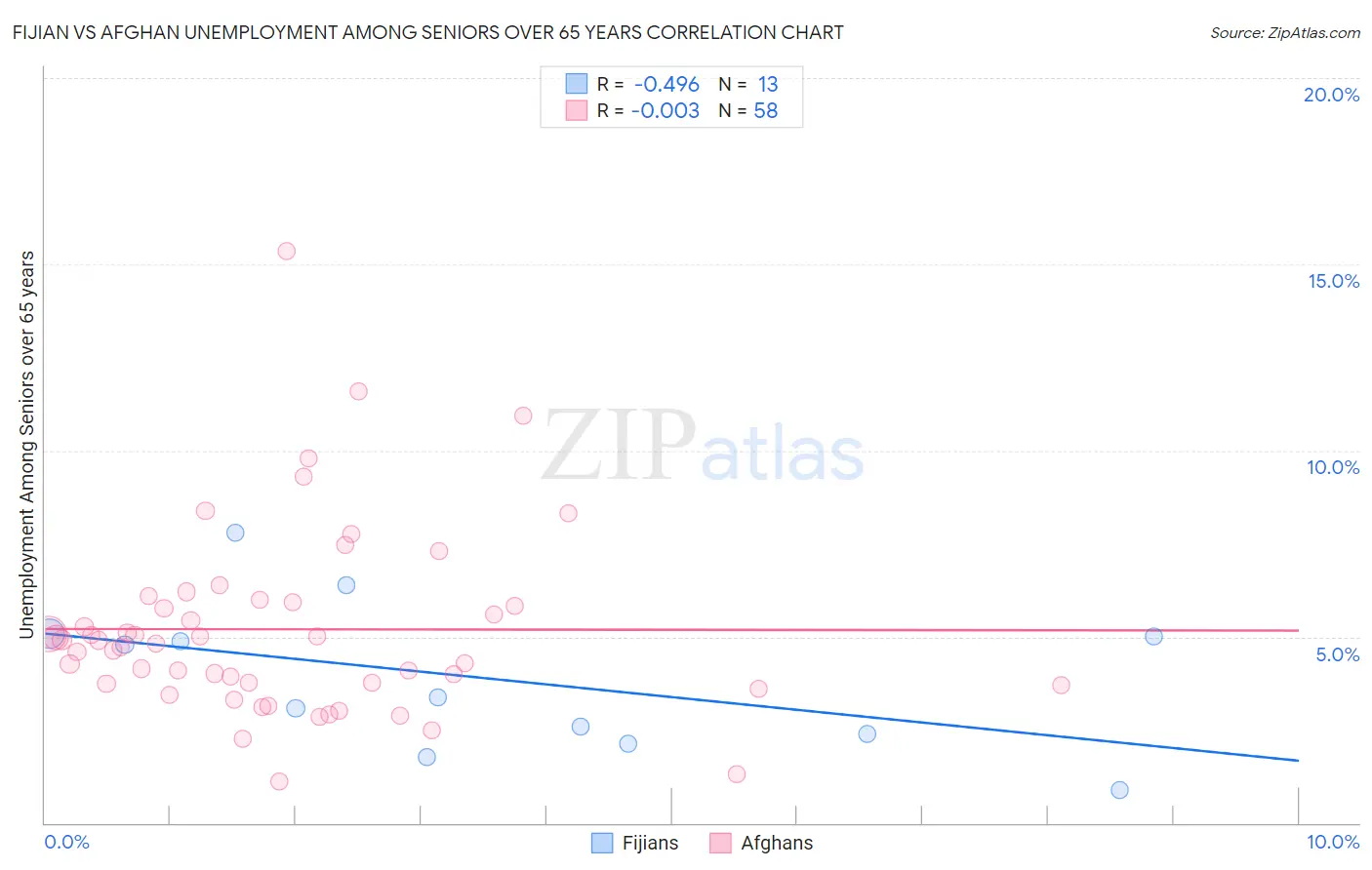 Fijian vs Afghan Unemployment Among Seniors over 65 years