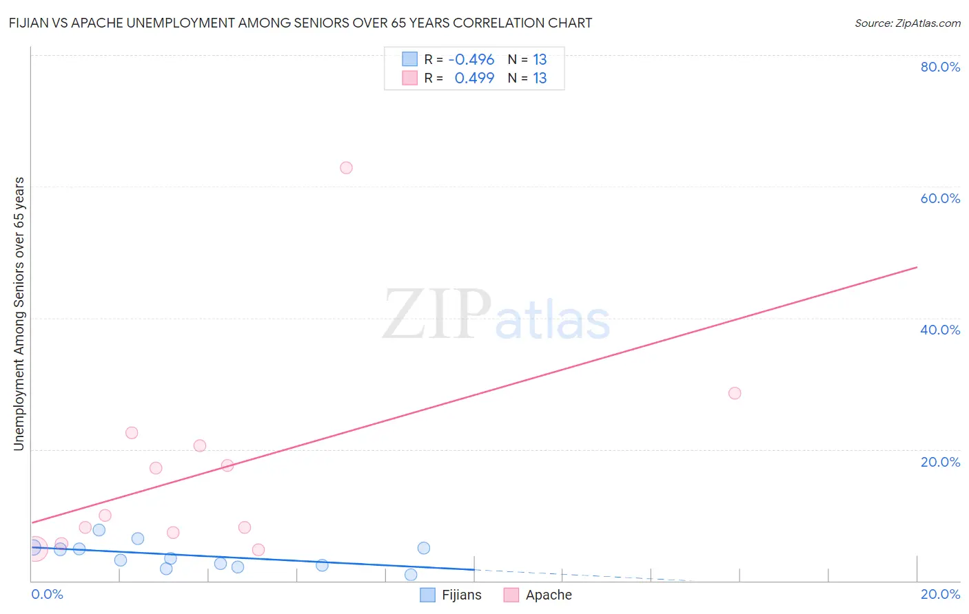 Fijian vs Apache Unemployment Among Seniors over 65 years