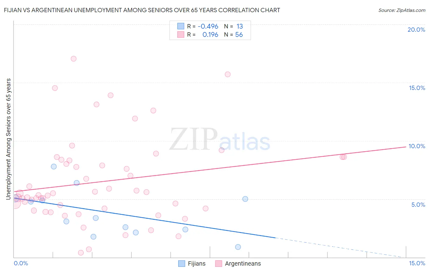 Fijian vs Argentinean Unemployment Among Seniors over 65 years