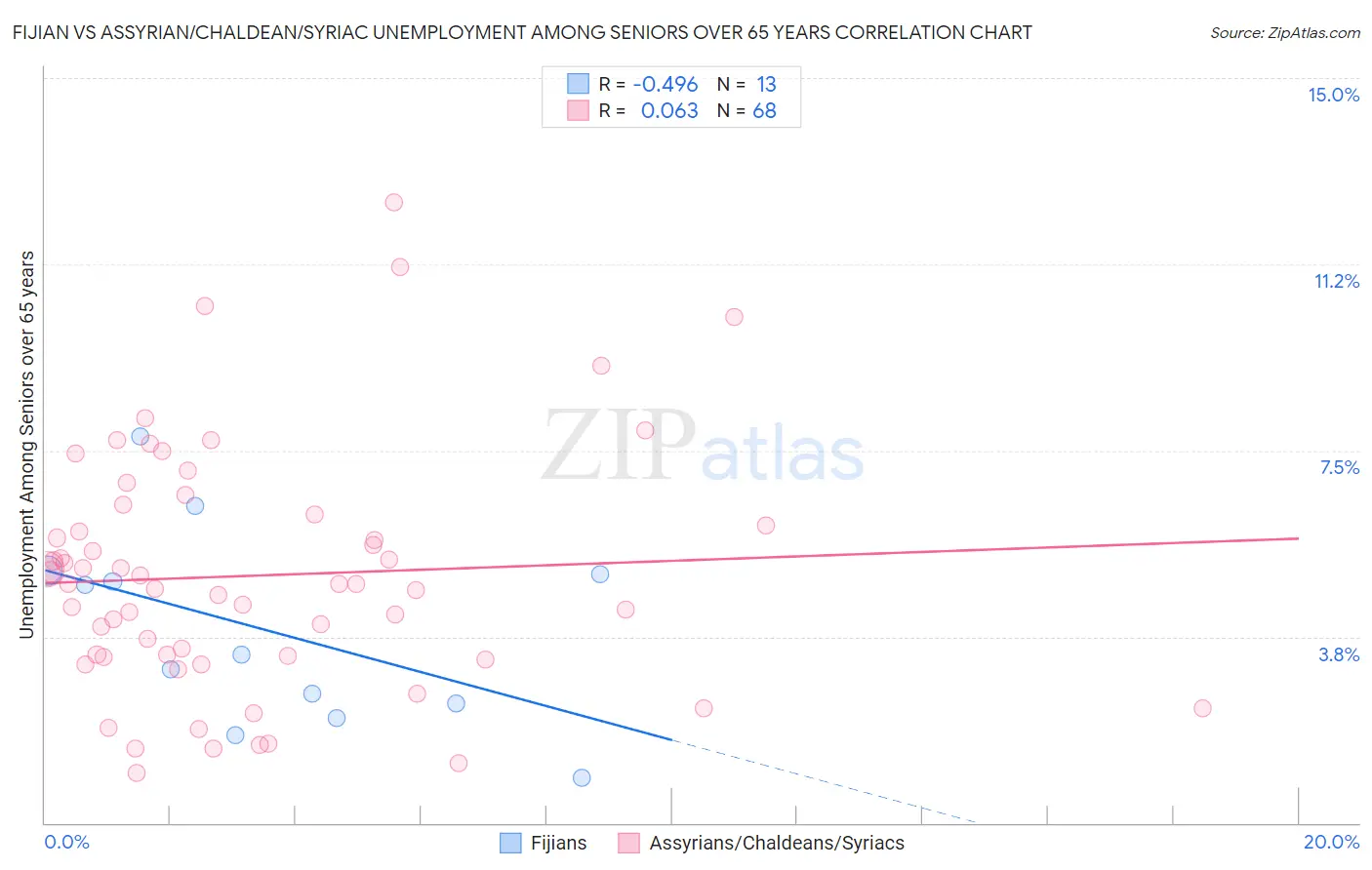 Fijian vs Assyrian/Chaldean/Syriac Unemployment Among Seniors over 65 years