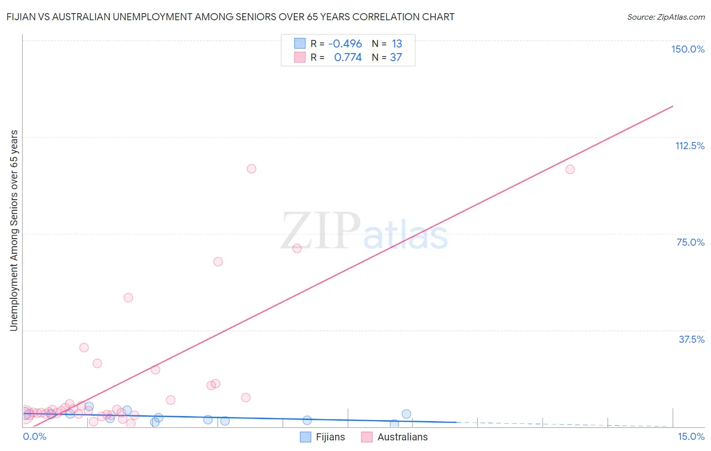 Fijian vs Australian Unemployment Among Seniors over 65 years