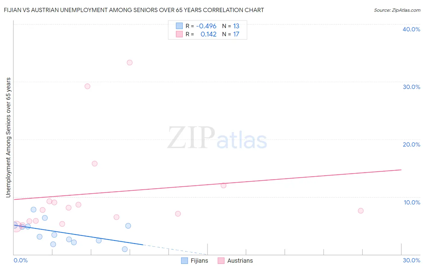 Fijian vs Austrian Unemployment Among Seniors over 65 years