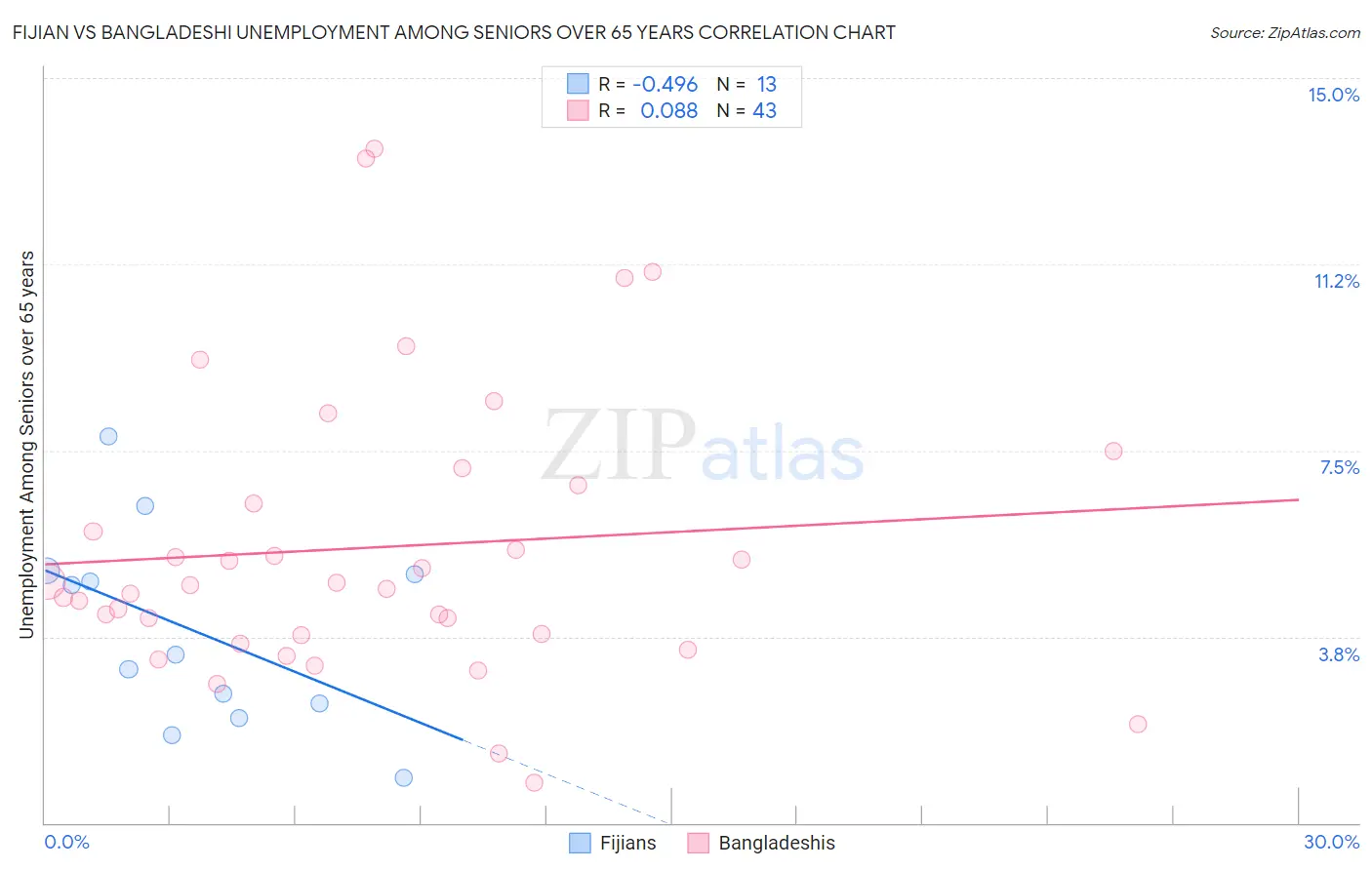 Fijian vs Bangladeshi Unemployment Among Seniors over 65 years